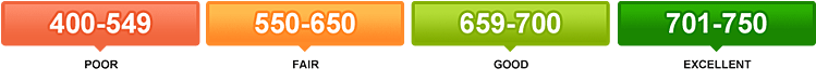 credit score basics