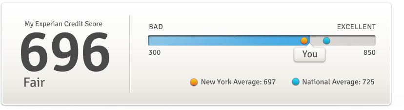 the credit score scale