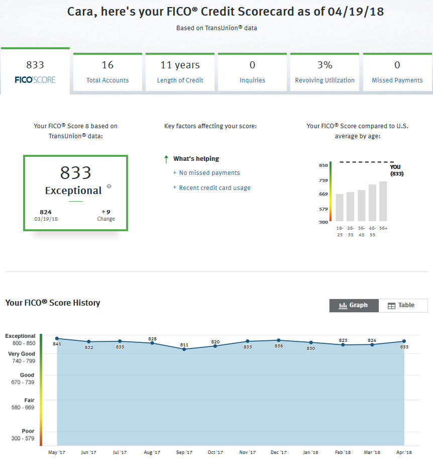 Discover ScoreCard
